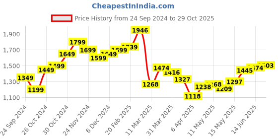 myntra.com StyleCast Men Opaque Printed Casual Shirt stylecast Price History Graph from 24 Sep 2024 to 29 Oct 2025