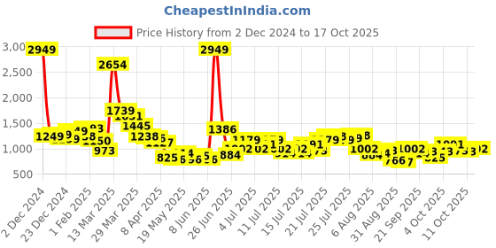 myntra.com StyleCast Men Opaque Printed Casual Shirt stylecast Price History Graph from 2 Dec 2024 to 17 Oct 2025