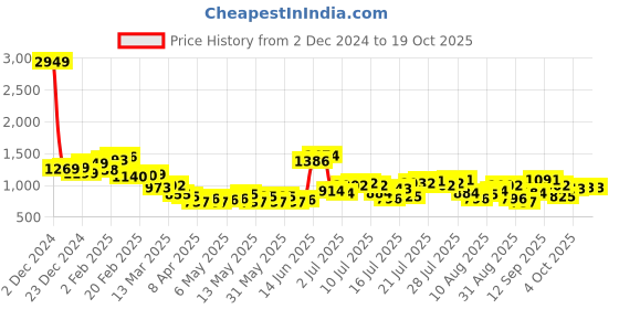 myntra.com StyleCast Men Opaque Printed Casual Shirt stylecast Price History Graph from 2 Dec 2024 to 18 Oct 2025