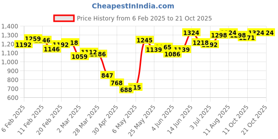 myntra.com StyleCast Men Opaque Printed Casual Shirt stylecast Price History Graph from 6 Feb 2025 to 20 Oct 2025