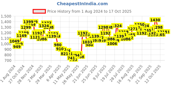 myntra.com StyleCast Men Opaque Striped Casual Shirt stylecast Price History Graph from 1 Aug 2024 to 15 Oct 2025