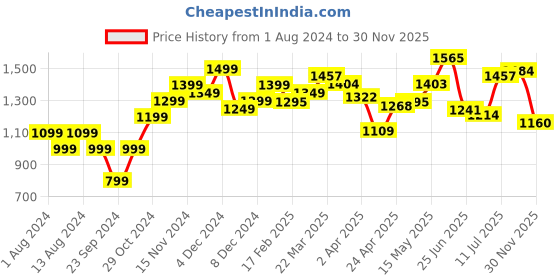 myntra.com StyleCast Men Opaque Striped Casual Shirt stylecast Price History Graph from 1 Aug 2024 to 30 Nov 2025