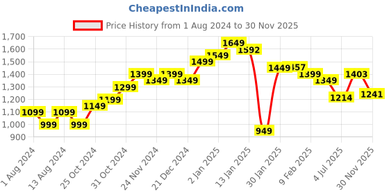 myntra.com StyleCast Men Opaque Striped Casual Shirt stylecast Price History Graph from 1 Aug 2024 to 30 Nov 2025