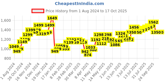 myntra.com StyleCast Men Opaque Striped Casual Shirt stylecast Price History Graph from 1 Aug 2024 to 16 Oct 2025
