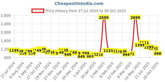 myntra.com StyleCast Men Opaque Striped Casual Shirt stylecast Price History Graph from 27 Jul 2024 to 26 Oct 2025