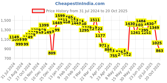 myntra.com StyleCast Men Opaque Striped Casual Shirt stylecast Price History Graph from 31 Jul 2024 to 20 Oct 2025