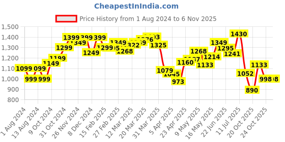 myntra.com StyleCast Men Opaque Striped Casual Shirt stylecast Price History Graph from 1 Aug 2024 to 6 Nov 2025