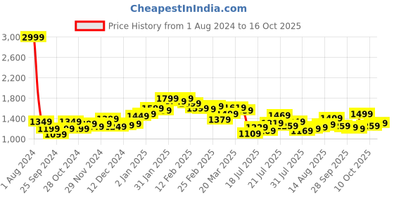 myntra.com StyleCast Men Opaque Striped Casual Shirt stylecast Price History Graph from 1 Aug 2024 to 16 Oct 2025