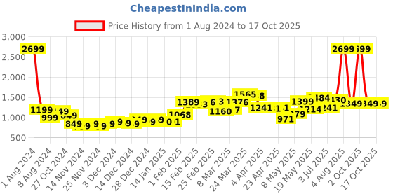 myntra.com StyleCast Men Opaque Striped Casual Shirt stylecast Price History Graph from 1 Aug 2024 to 16 Oct 2025