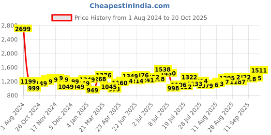 myntra.com StyleCast Men Opaque Striped Casual Shirt stylecast Price History Graph from 1 Aug 2024 to 20 Oct 2025