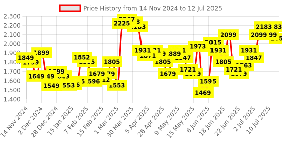myntra.com StyleCast Men Open Front Jacket stylecast Price History Graph from 14 Nov 2024 to 12 Jul 2025