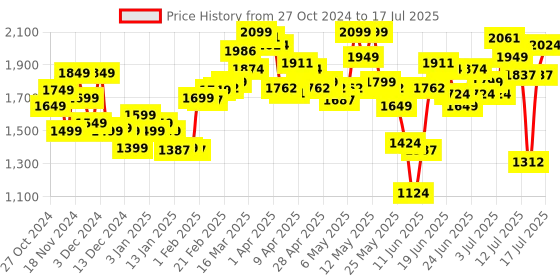 myntra.com StyleCast Men Open Front Jacket stylecast Price History Graph from 27 Oct 2024 to 12 Jul 2025