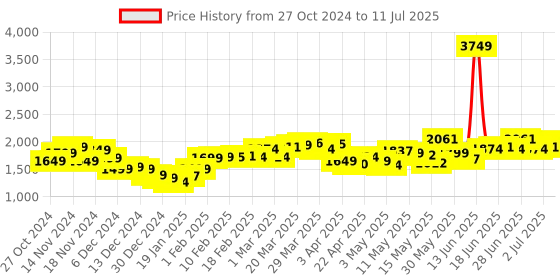 myntra.com StyleCast Men Open Front Jacket stylecast Price History Graph from 27 Oct 2024 to 11 Jul 2025