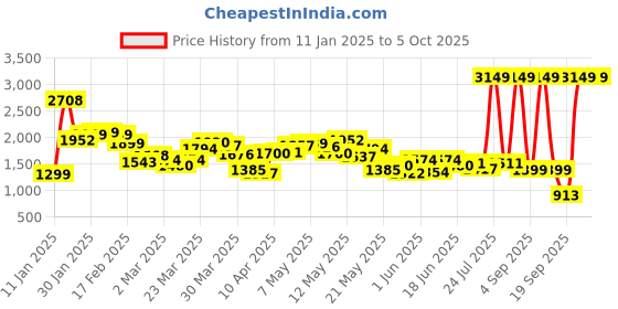 myntra.com StyleCast Men Open Front Jacket stylecast Price History Graph from 11 Jan 2025 to 5 Oct 2025