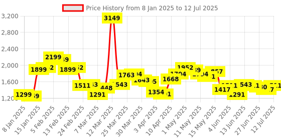 myntra.com StyleCast Men Open Front Jacket stylecast Price History Graph from 8 Jan 2025 to 12 Jul 2025