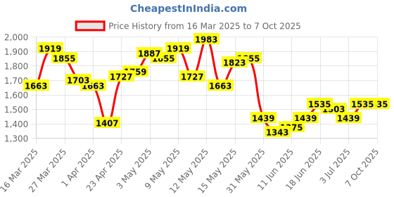 myntra.com StyleCast Men Open Front Jacket stylecast Price History Graph from 16 Mar 2025 to 7 Oct 2025