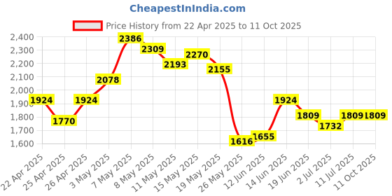 myntra.com StyleCast Men Open Front Jacket stylecast Price History Graph from 22 Apr 2025 to 10 Oct 2025
