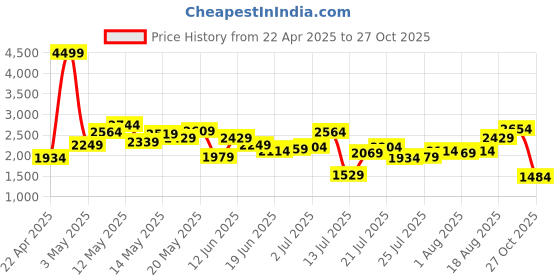 myntra.com StyleCast Men Open Front Jacket stylecast Price History Graph from 22 Apr 2025 to 27 Oct 2025