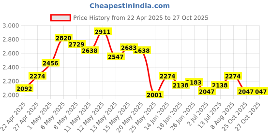 myntra.com StyleCast Men Open Front Jacket stylecast Price History Graph from 22 Apr 2025 to 27 Oct 2025
