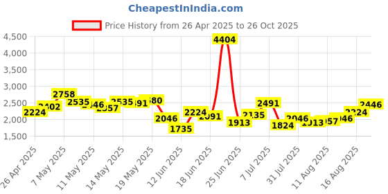myntra.com StyleCast Men Open Front Jacket stylecast Price History Graph from 26 Apr 2025 to 26 Oct 2025