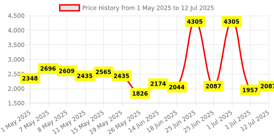 myntra.com StyleCast Men Open Front Jacket stylecast Price History Graph from 1 May 2025 to 12 Jul 2025