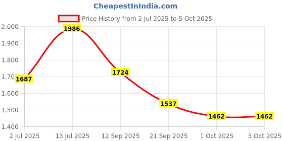 myntra.com StyleCast Men Open Front Jacket stylecast Price History Graph from 2 Jul 2025 to 4 Oct 2025
