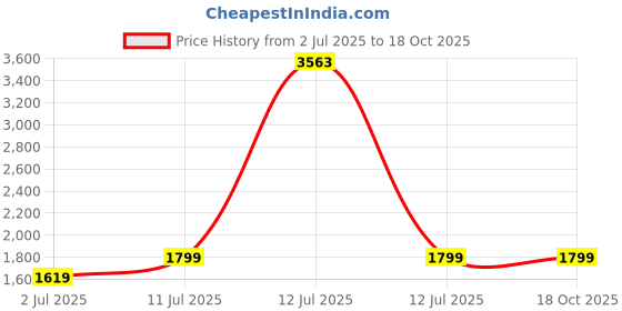 myntra.com StyleCast Men Open Front Jacket stylecast Price History Graph from 2 Jul 2025 to 17 Oct 2025