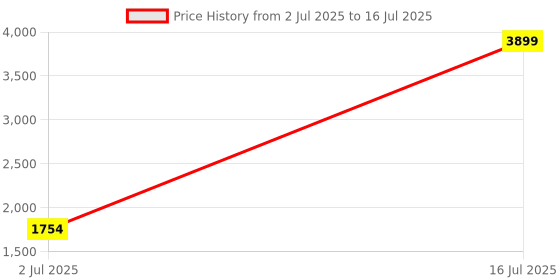 myntra.com StyleCast Men Open Front Jacket stylecast Price History Graph from 2 Jul 2025 to 16 Jul 2025