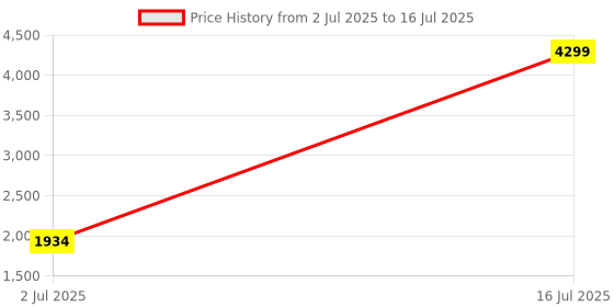myntra.com StyleCast Men Open Front Jacket stylecast Price History Graph from 2 Jul 2025 to 16 Jul 2025