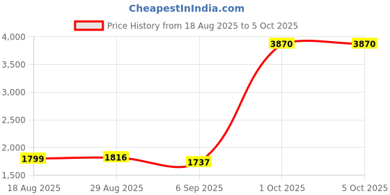 myntra.com StyleCast Men Open Front Jacket stylecast Price History Graph from 18 Aug 2025 to 5 Oct 2025