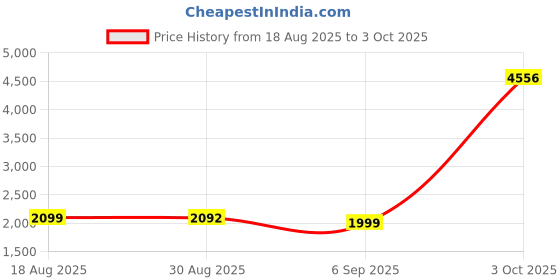 myntra.com StyleCast Men Open Front Jacket stylecast Price History Graph from 18 Aug 2025 to 3 Oct 2025