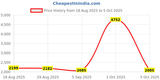myntra.com StyleCast Men Open Front Jacket stylecast Price History Graph from 18 Aug 2025 to 5 Oct 2025