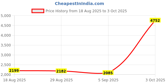 myntra.com StyleCast Men Open Front Jacket stylecast Price History Graph from 18 Aug 2025 to 3 Oct 2025