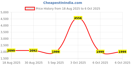 myntra.com StyleCast Men Open Front Jacket stylecast Price History Graph from 18 Aug 2025 to 5 Oct 2025
