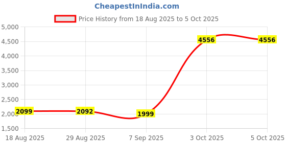 myntra.com StyleCast Men Open Front Jacket stylecast Price History Graph from 18 Aug 2025 to 5 Oct 2025