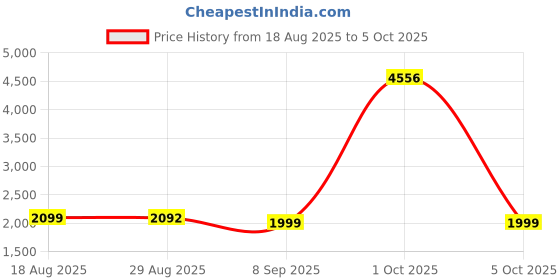 myntra.com StyleCast Men Open Front Jacket stylecast Price History Graph from 18 Aug 2025 to 5 Oct 2025