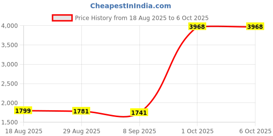 myntra.com StyleCast Men Open Front Jacket stylecast Price History Graph from 18 Aug 2025 to 5 Oct 2025