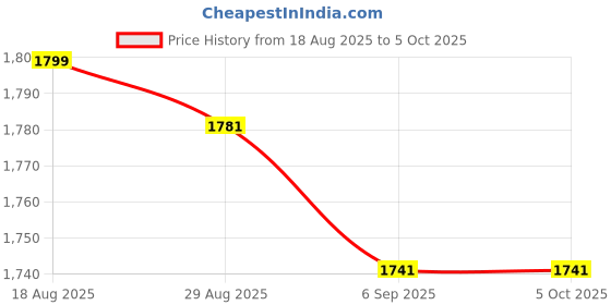 myntra.com StyleCast Men Open Front Jacket stylecast Price History Graph from 18 Aug 2025 to 5 Oct 2025