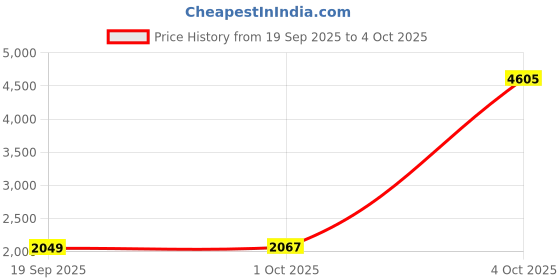 myntra.com StyleCast Men Open Front Jacket stylecast Price History Graph from 19 Sep 2025 to 4 Oct 2025