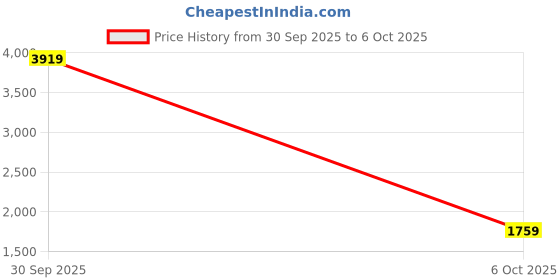 myntra.com StyleCast Men Open Front Jacket stylecast Price History Graph from 30 Sep 2025 to 4 Oct 2025