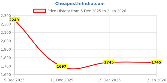 myntra.com StyleCast Men Open Front Jacket stylecast Price History Graph from 5 Dec 2025 to 2 Jan 2026