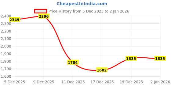 myntra.com StyleCast Men Open Front Jacket stylecast Price History Graph from 5 Dec 2025 to 2 Jan 2026