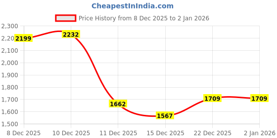 myntra.com StyleCast Men Open Front Jacket stylecast Price History Graph from 8 Dec 2025 to 1 Jan 2026