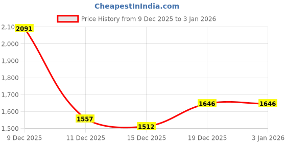myntra.com StyleCast Men Open Front Jacket stylecast Price History Graph from 9 Dec 2025 to 1 Jan 2026