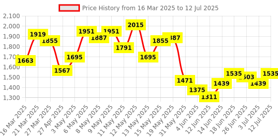 myntra.com StyleCast Men Open Front Jacket with Embroidered stylecast Price History Graph from 16 Mar 2025 to 12 Jul 2025