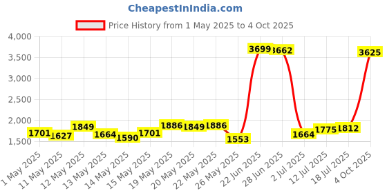 myntra.com StyleCast Men Original Cargos Trousers stylecast Price History Graph from 1 May 2025 to 4 Oct 2025
