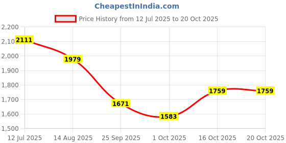 myntra.com StyleCast Men Original Casual Shirt stylecast Price History Graph from 12 Jul 2025 to 20 Oct 2025