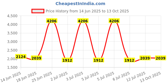 myntra.com StyleCast Men Original Colourblocked Regular Fit Trouser stylecast Price History Graph from 14 Jun 2025 to 13 Oct 2025