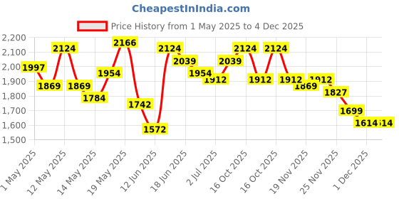myntra.com StyleCast Men Original Cotton Regular Trousers stylecast Price History Graph from 1 May 2025 to 3 Dec 2025