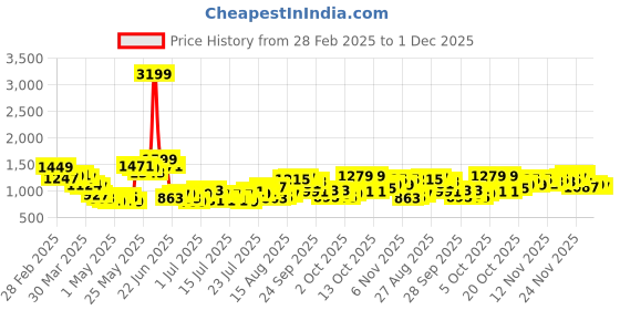 myntra.com StyleCast Men Original Fit Mid-Rise Trousers stylecast Price History Graph from 28 Feb 2025 to 1 Dec 2025